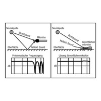 BM1 grensvlak condensator microfoon
