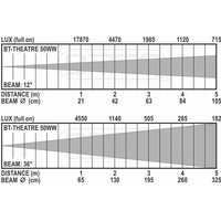 BT-THEATRE 50WW witte LED theaterspot warm wit