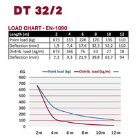 DT 32/2-050 laddertruss 50cm