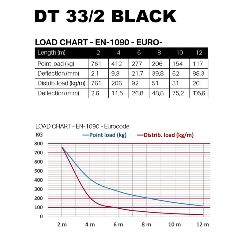DT 33/2-050 driehoek truss 0,5m zwart
