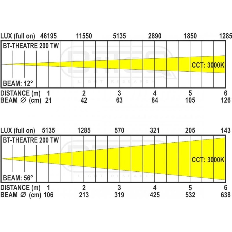 Briteq BT-THEATRE 200TW LED theater en tv fresnel BT-THEATRE 200TW LED theater en tv fresnel