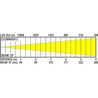Clubwash 2 wash LED moving head 12x 12W RGBWAUV