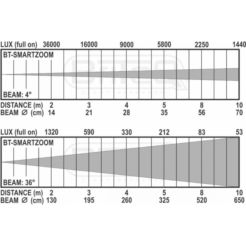 Briteq BT-SMARTZOOM LED projector IP65 RGBW 120W BT-SMARTZOOM LED projector IP65 RGBW 120W