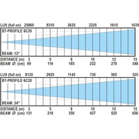 BT-PROFILE 6C20 ENGINE LED Module voor profielspots