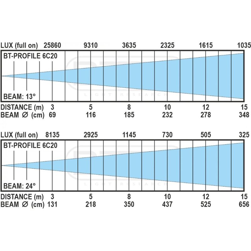 BT-PROFILE 6C20 ENGINE LED Module voor profielspots
