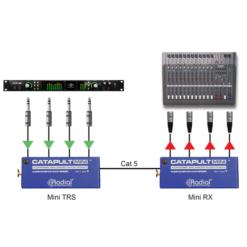Catapult Mini RX Passieve 4-kanaals audiosplitter Cat5/6 XLR-male