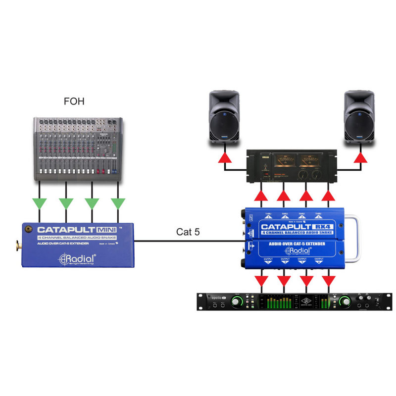 Catapult Mini RX Passieve 4-kanaals audiosplitter Cat5/6 XLR-male