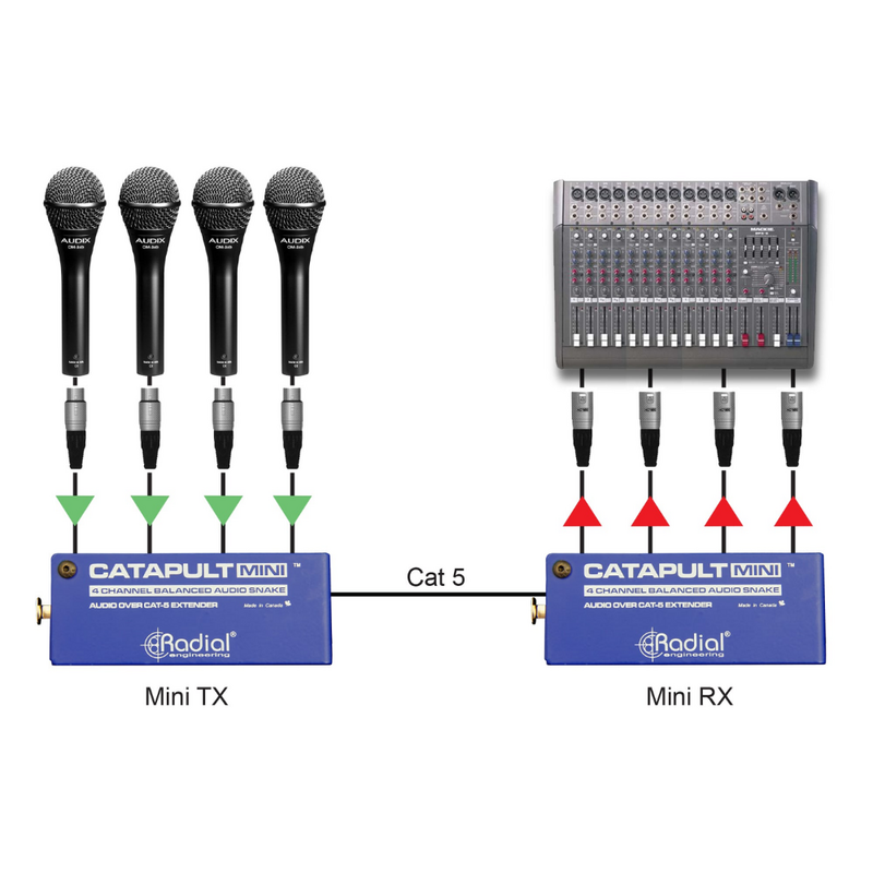 Catapult Mini RX Passieve 4-kanaals audiosplitter Cat5/6 XLR-male