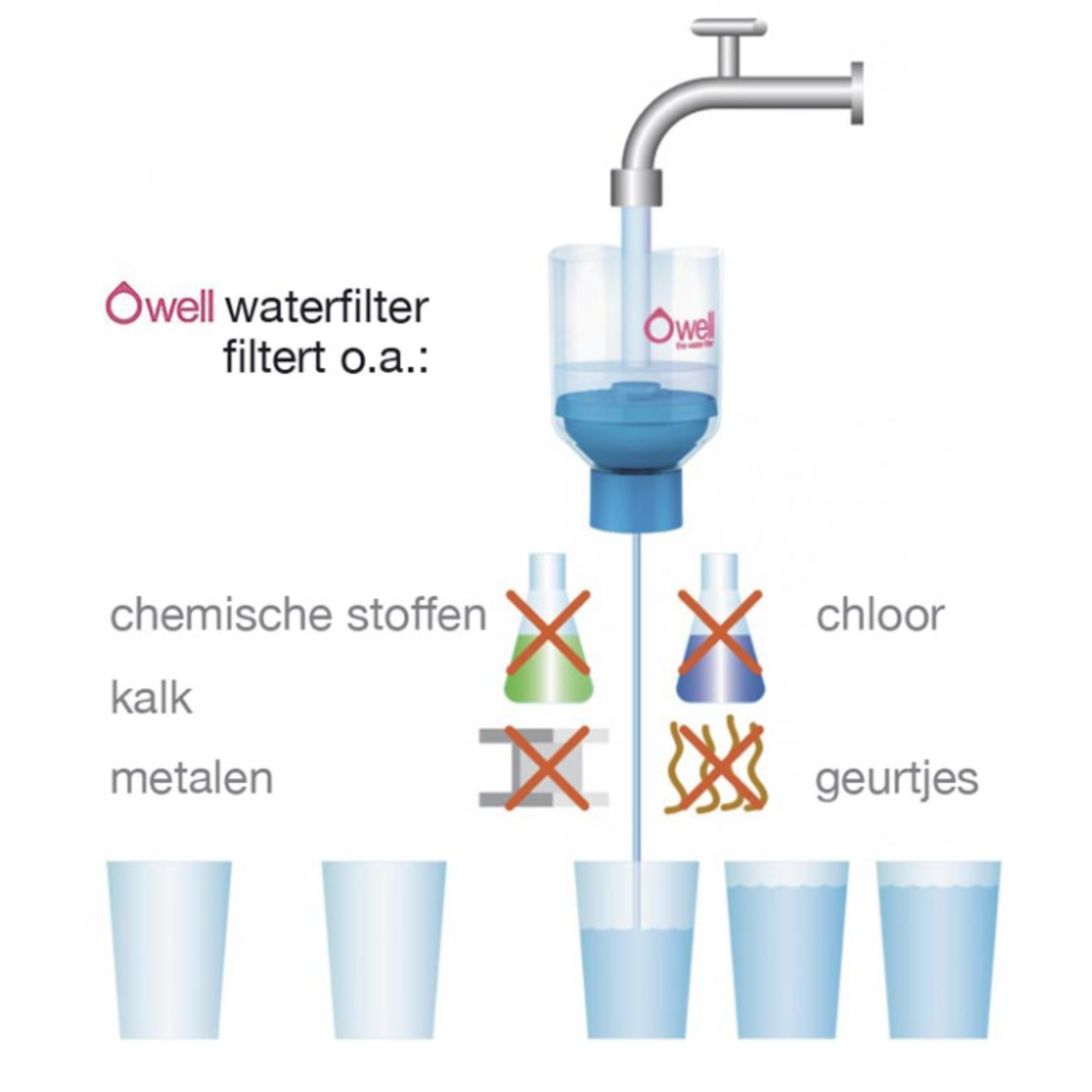 Owel waterfilter