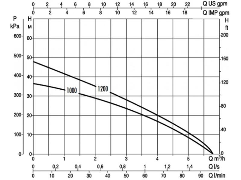 DAB Divertron 1000 M onderwaterhydrofoor | Hydrofoorpomp - IrriTech ...