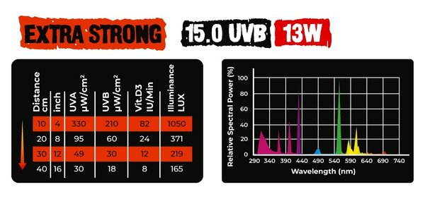 Reptile Nova UVB 15.0 Extra Sterk