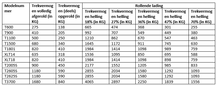 Ongeremde handlier - Fulton T900 - 410/205 kg hellingshoek overzicht