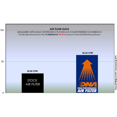 DNA Filtre à air Premium pour Interceptor 650 (18-22) R-RE65N18-01