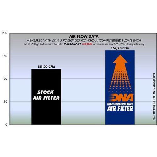 DNA Premium Air Filter 500 (06-08) R-RE5N07-01