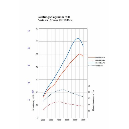 Siebenrock Kit haut moteur 1000cc Plug & Play pour BMW R2V à partir de 09/1980