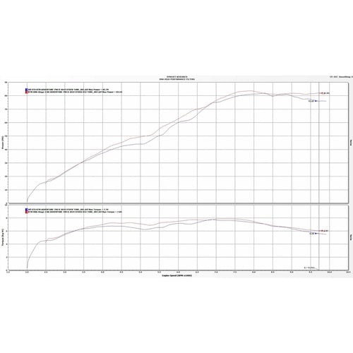 DNA KTM 790 Hochleistungs-Airbox-Kit Stufe 3