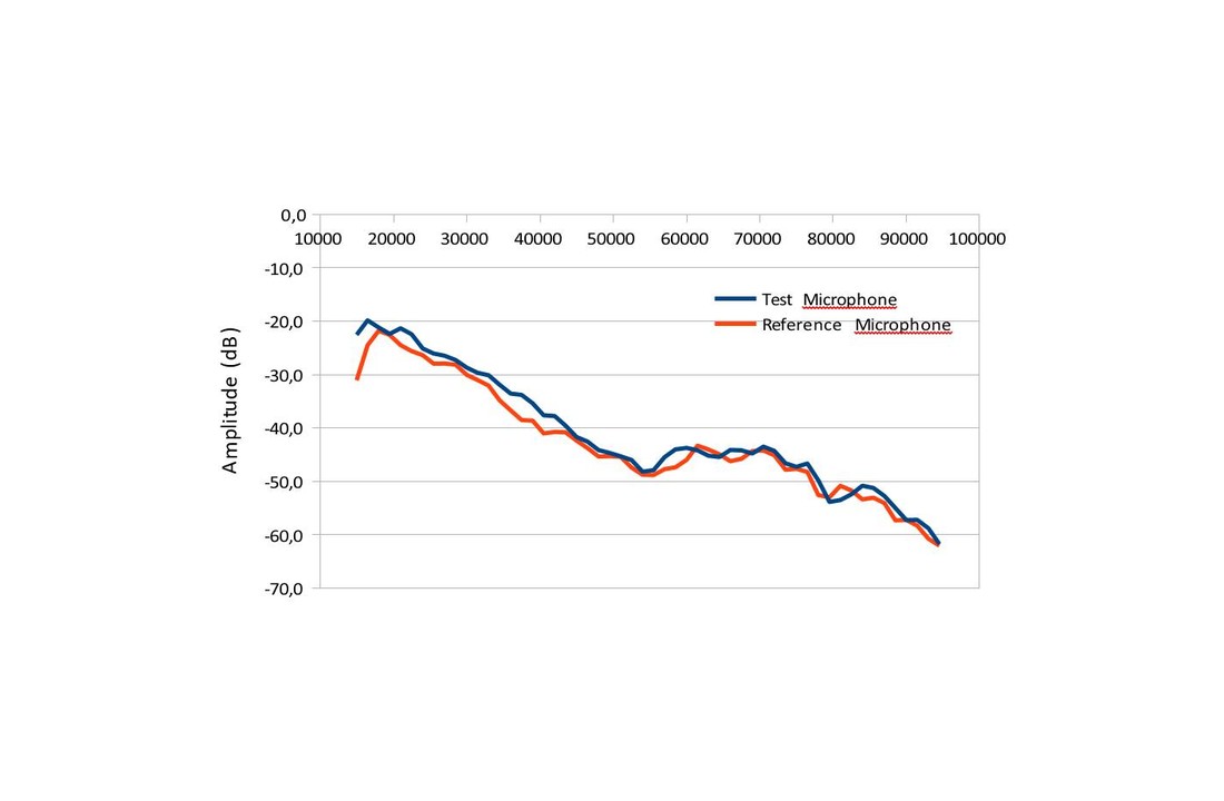 Ultrasone Microfoon Test