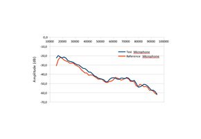Ultraschallmikrofontest