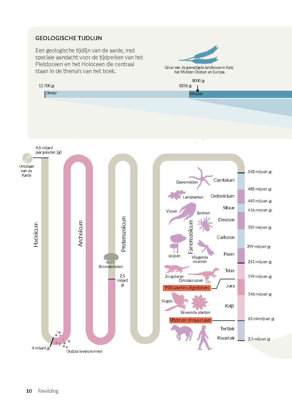 Rewilding - De vernieuwende wetenschap van ecologisch herstel