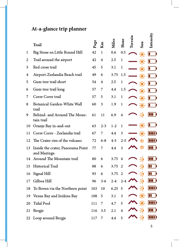 Hiking on St. Eustatius - A tale of love and friendship