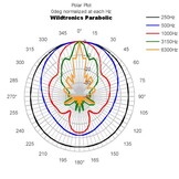 Wildtronics Pro Mono Parabolic Microphone with 1.5 mm Dish