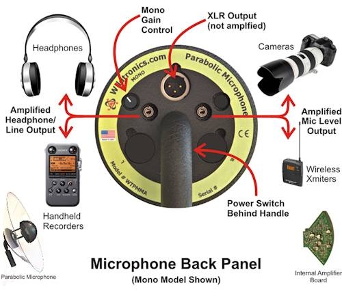 Wildtronics Amplified Pro Mono Parabolic Microphone with 1.5 mm Dish