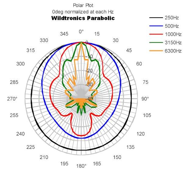 Wildtronics Amplified Pro Mono Parabolic Microphone with 1.5 mm Dish
