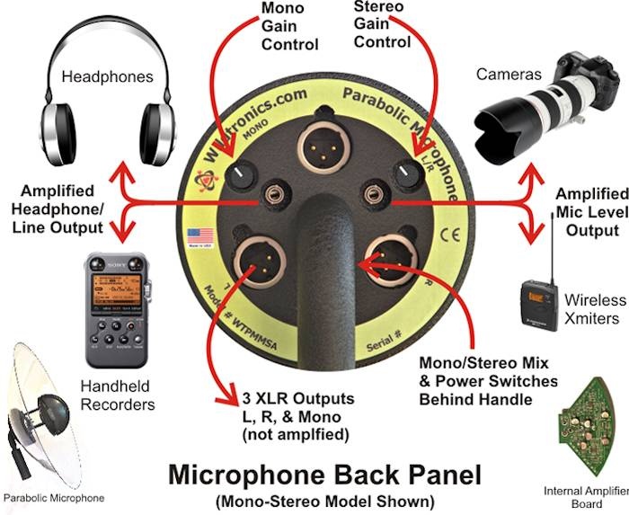 Wildtronics Amplified Pro Mono-Stereo Parabolic Microphone with 1.5 mm Dish