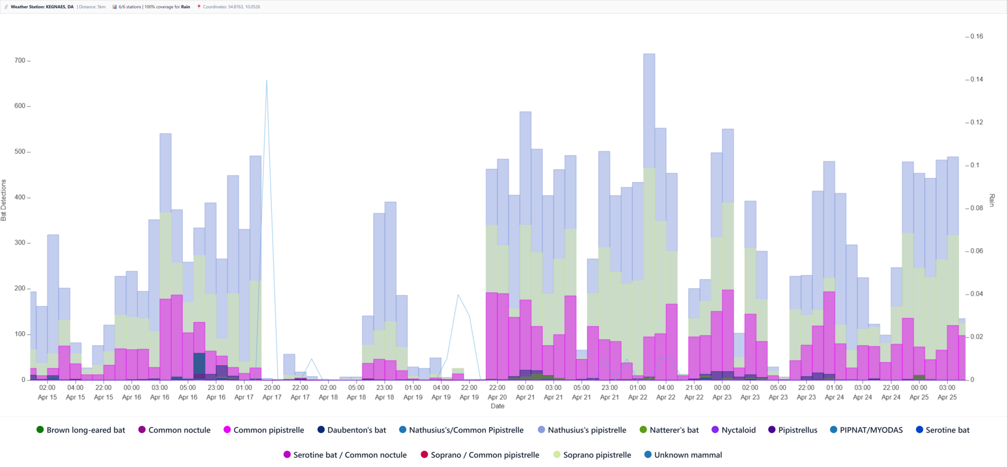 BioSonic - Analyse van vleermuisgeluiden met behulp van AI