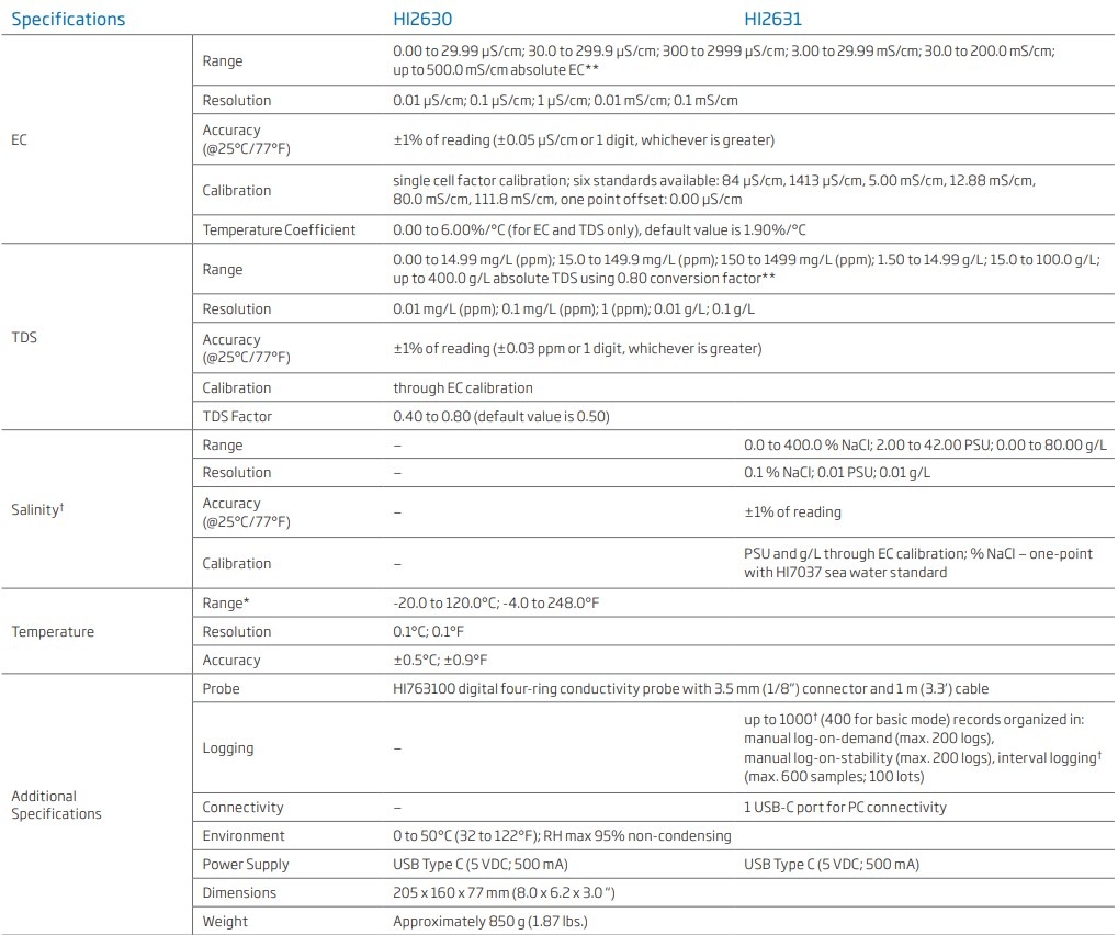 Vergelijking van de geleidbaarheidsmeter HI2630 (links) en HI2631 (rechts):