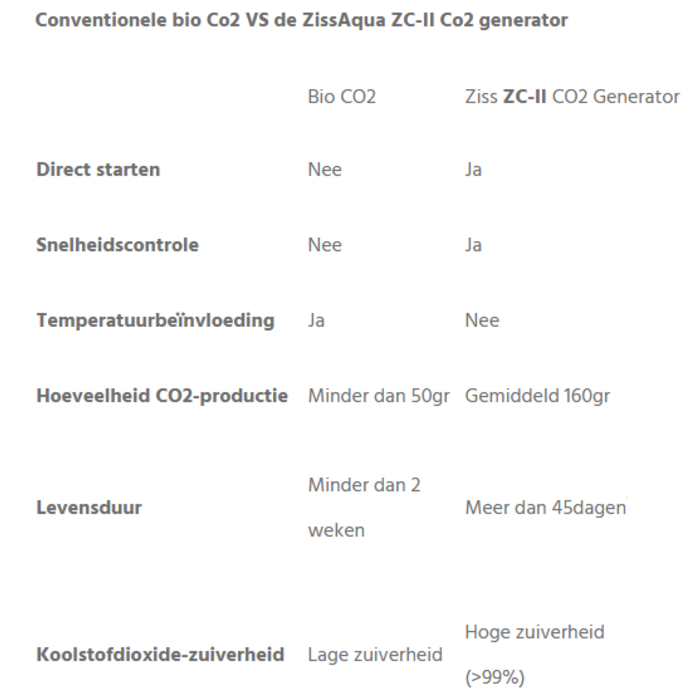Ziss aqua Ziss CO2 generator