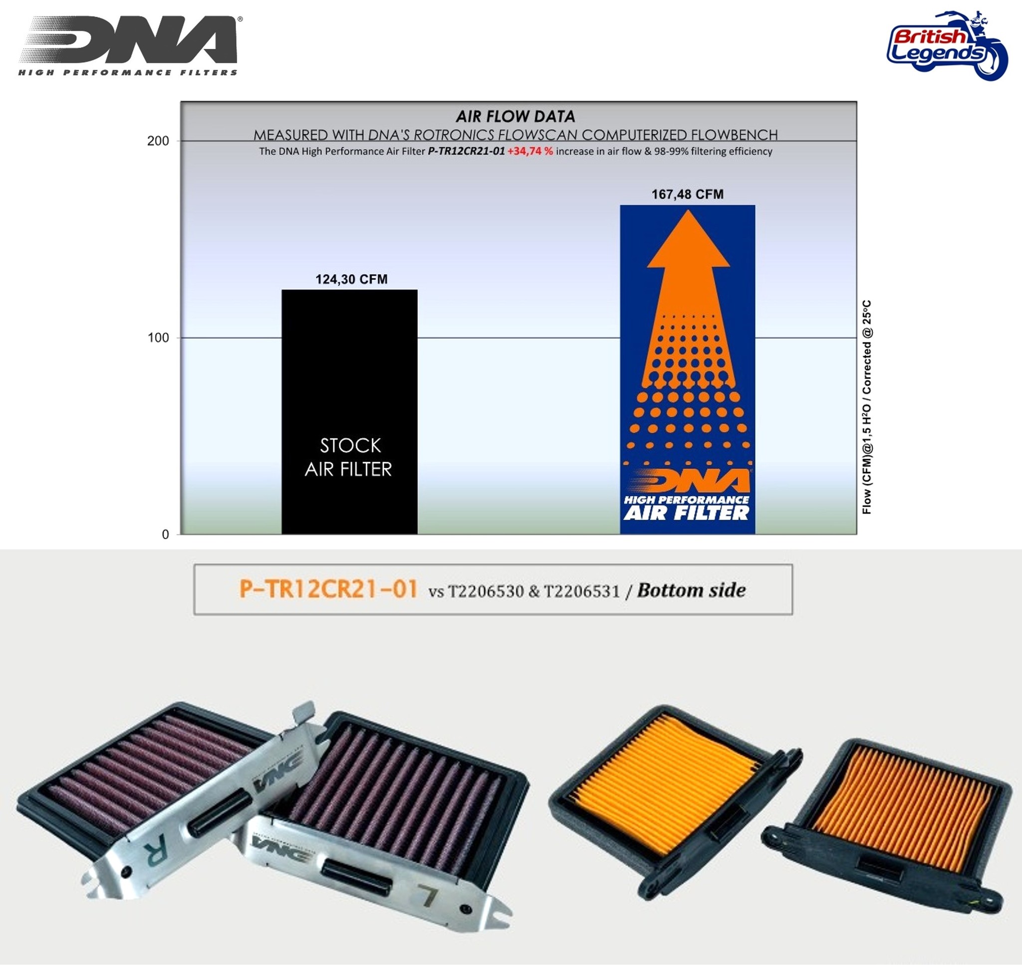 High-flow DNA Air Filter for Triumph Bobber & Speedmaster