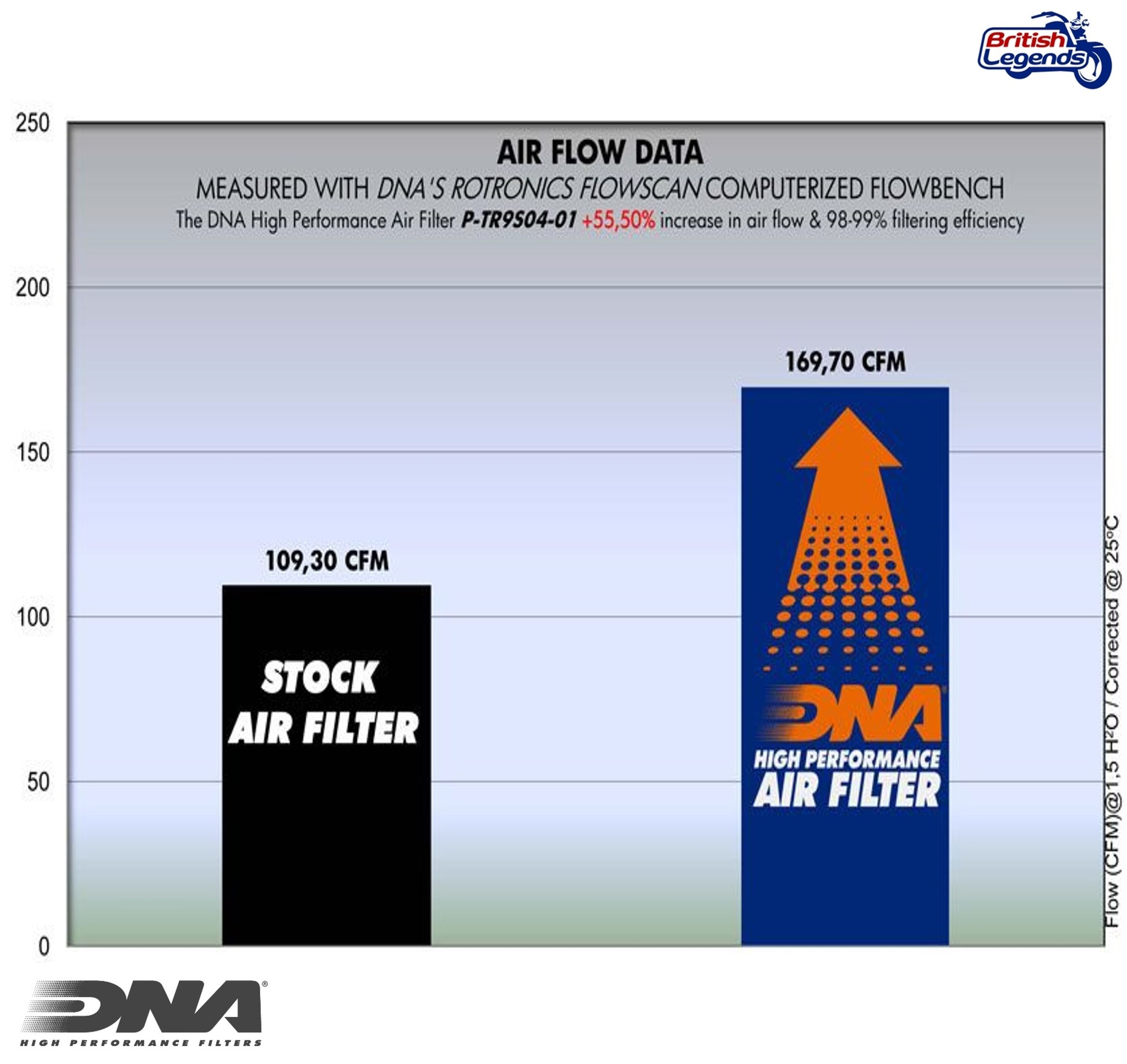 Filtre à Air Haut-Débit pour Triumph Triples 955cc