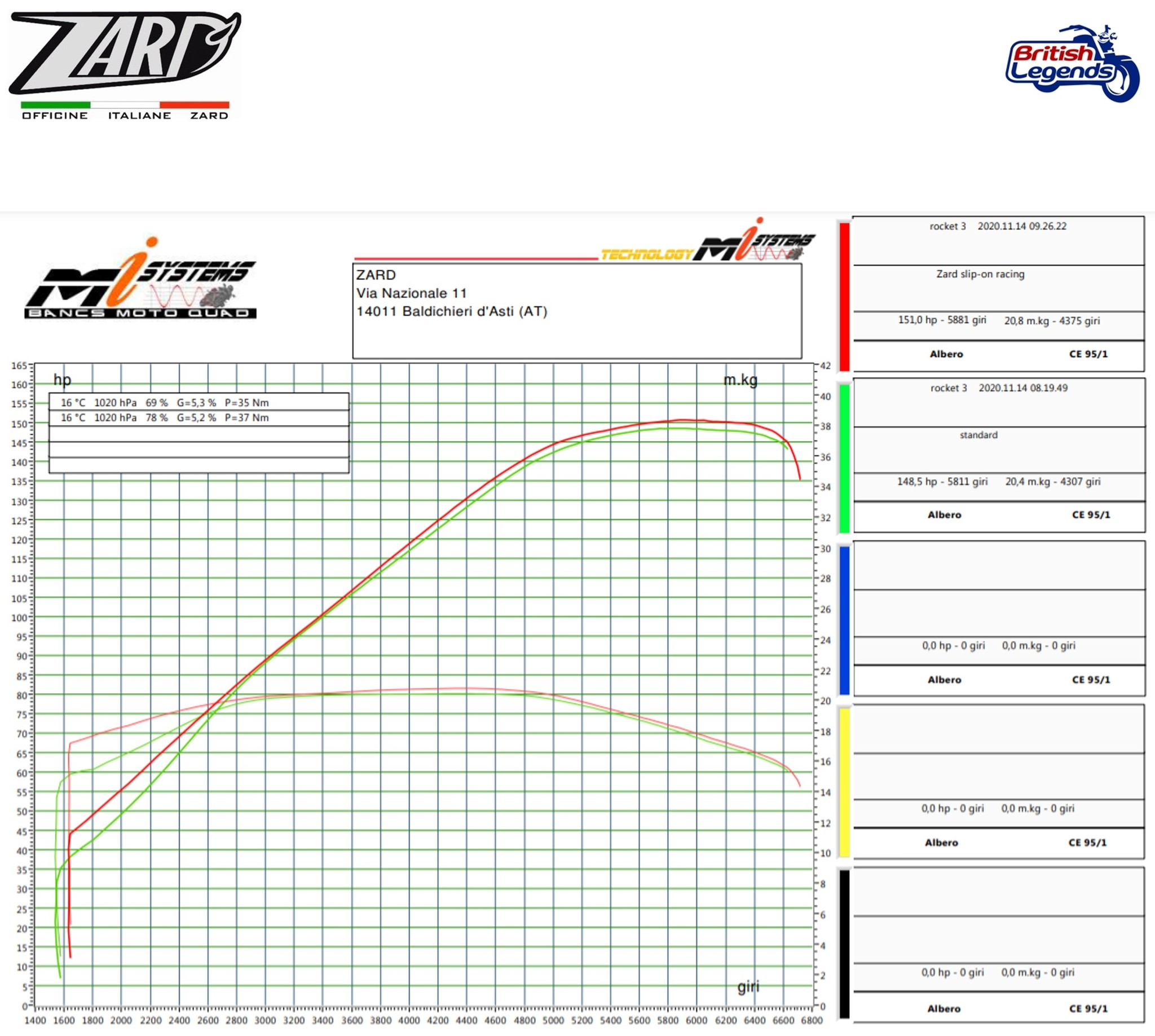 Silencieux Zard pour Triumph Rocket 3
