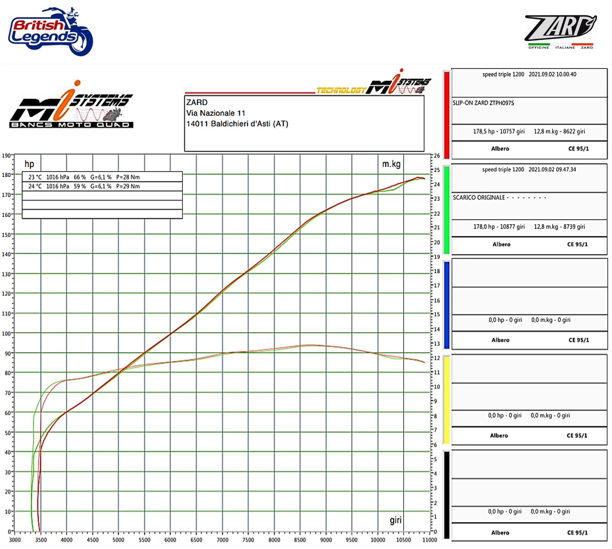Linea y Silenciador de Titanio para Speed Triple 1200