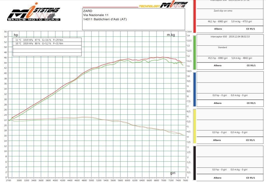 Zard Slip-On Silencers for Royal-Enfield Super Meteor 650