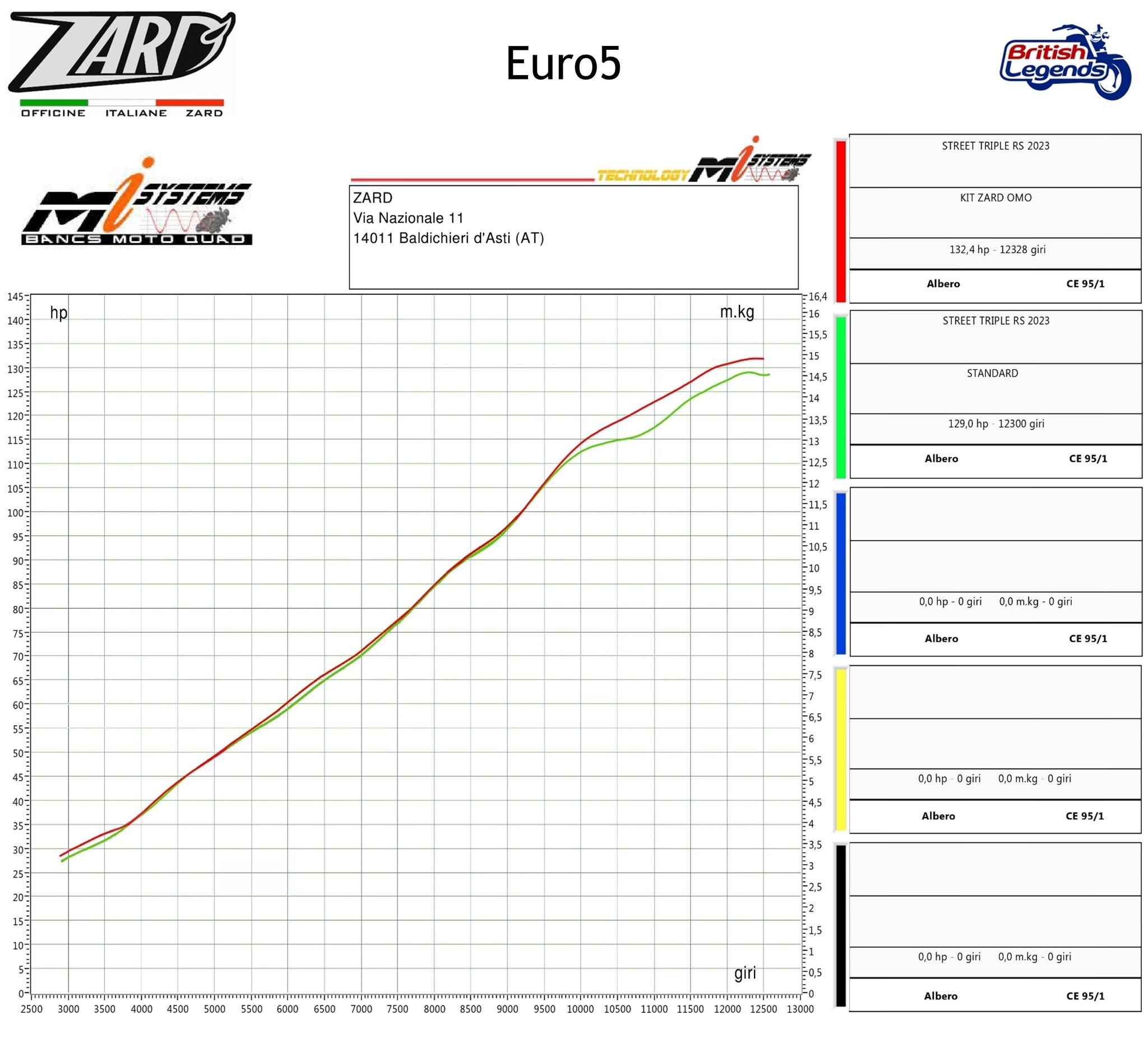 Ligne Zard 3-en-1 pour Triumph Street Triple 765