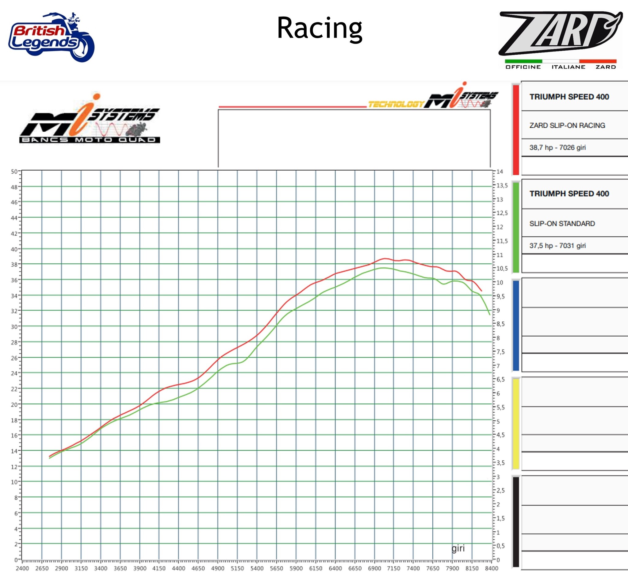 Zard Slip-On Silencer for Speed/Scrambler 400