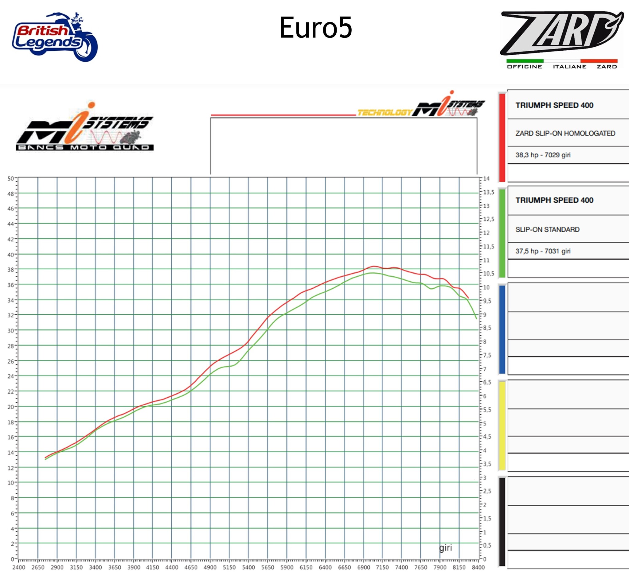 Zard Slip-On Silencer for Speed/Scrambler 400
