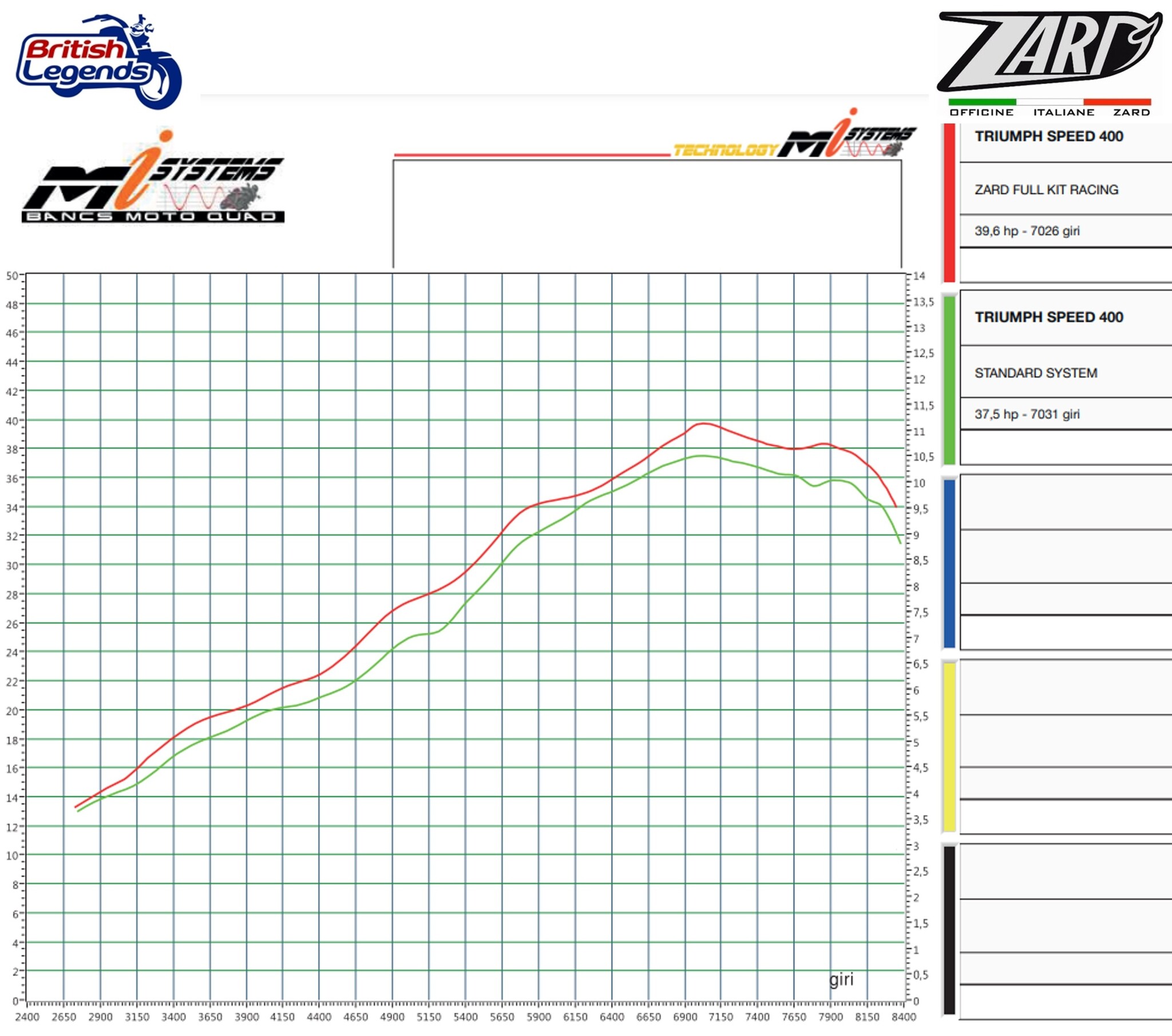 Zard Exhaust System for Speed/Scrambler 400
