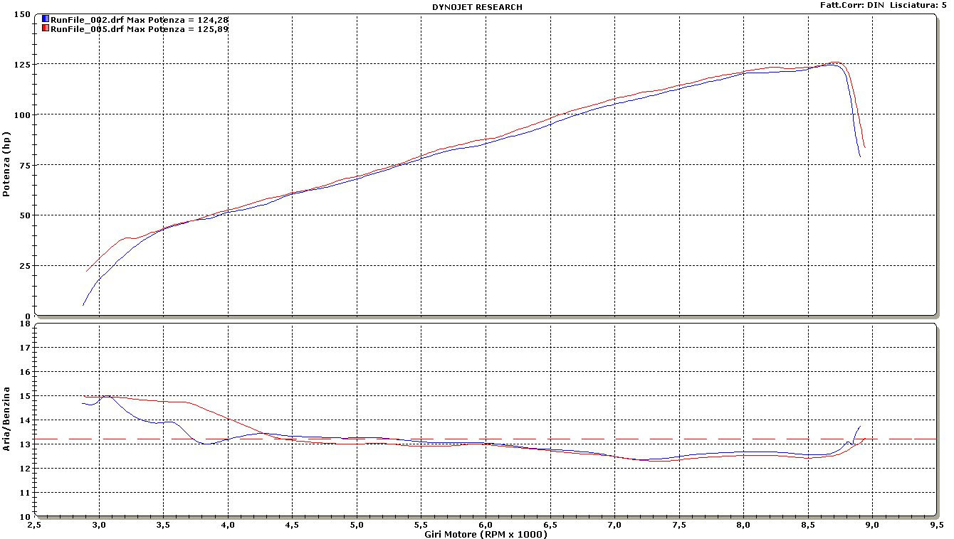 Collecteurs Inox Tiger 1200 (Bypass de Catalyseur)