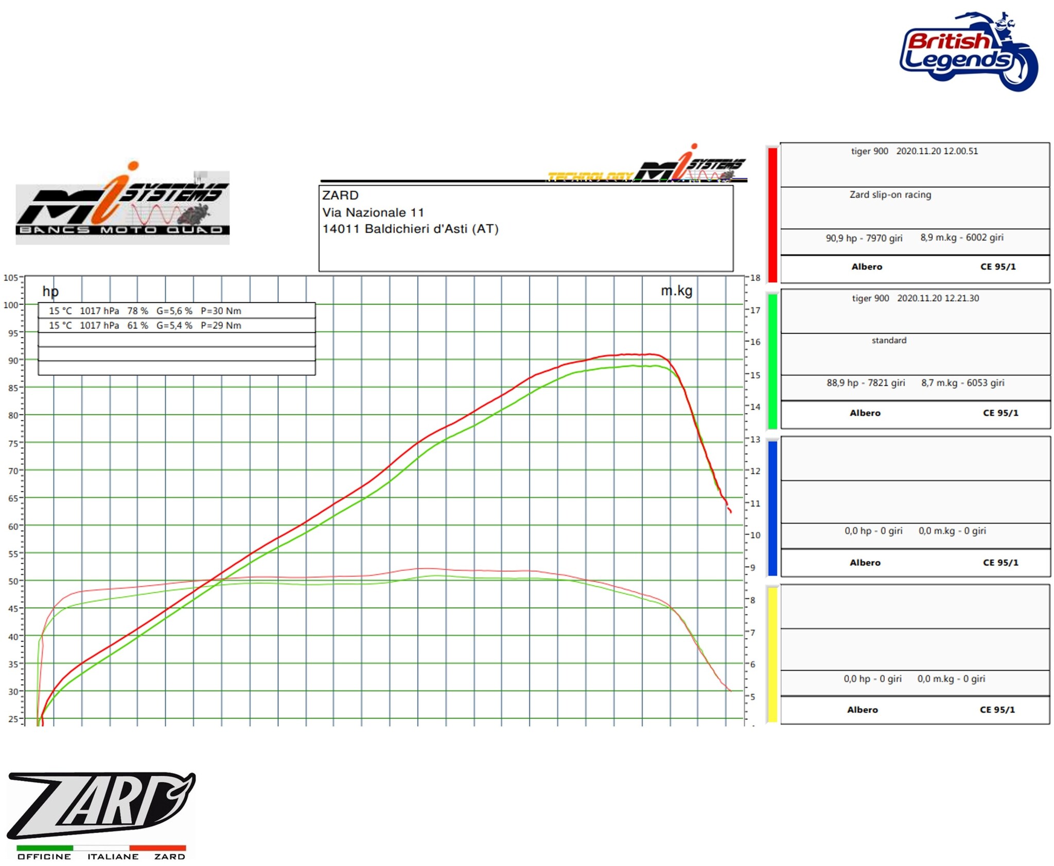 Zard Slip-On Silencer for Triumph Tiger 900