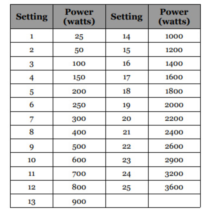 Induction plate Built-in 3600 Watt | Tactile keys