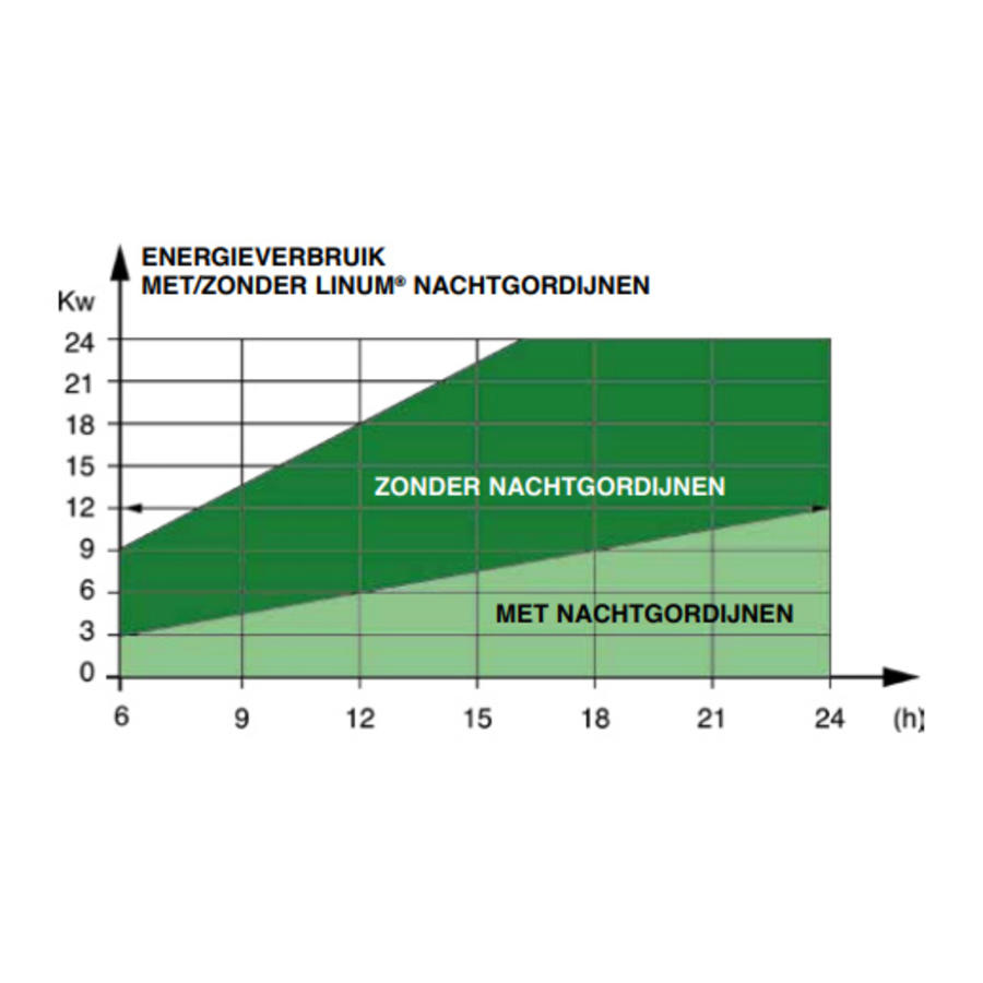 Nachtgordijn wandkoelers | Handbediend zonder cassette