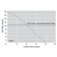 Pompe silencieuse | orange