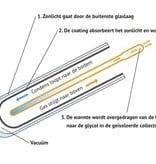 24 heatpipes vacuÃ¼mbuis zonneboiler collector, inclusief plat of schuin dak constructie