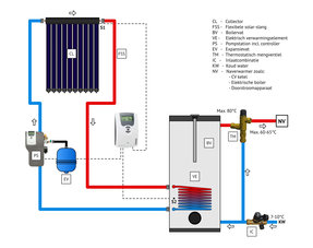 Keuze: Tapwater zonneboiler