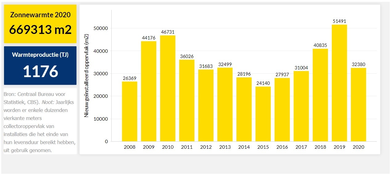 Het effect van zonnewarmte op de duurzame energietransitie in cijfers.