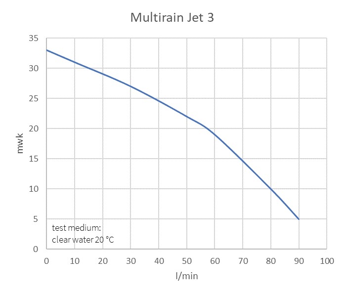 Regenwaterpomp / centrifugaalpomp Multirain jet 3