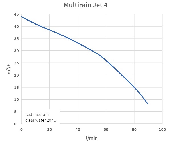 Regenwaterpomp / centrifugaalpomp Multirain jet 4